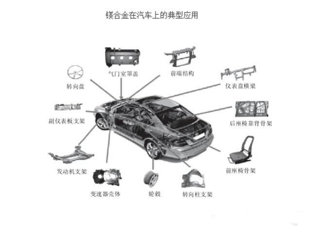 镁合金在汽车上的应用