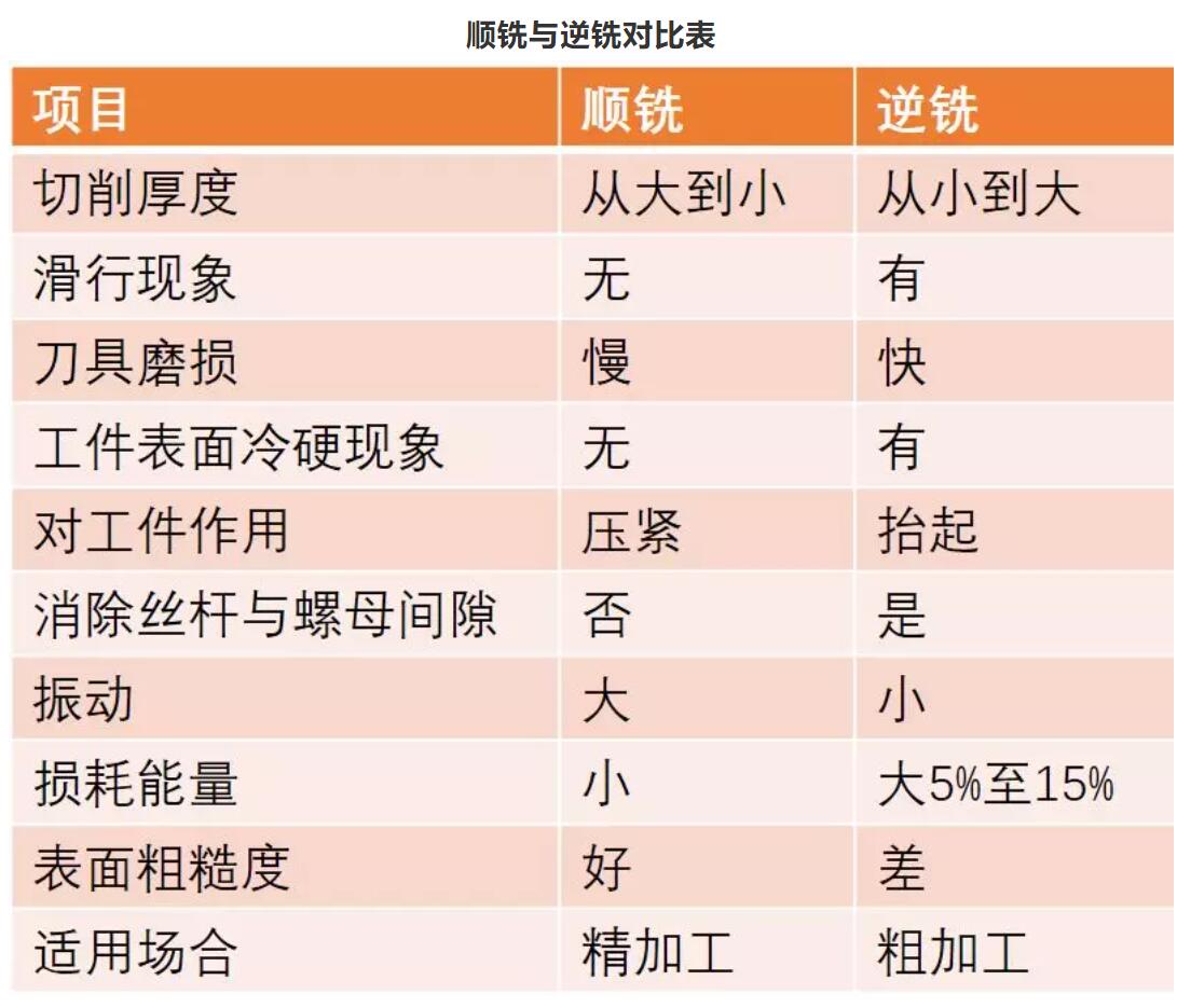 顺铣与逆铣对比表
