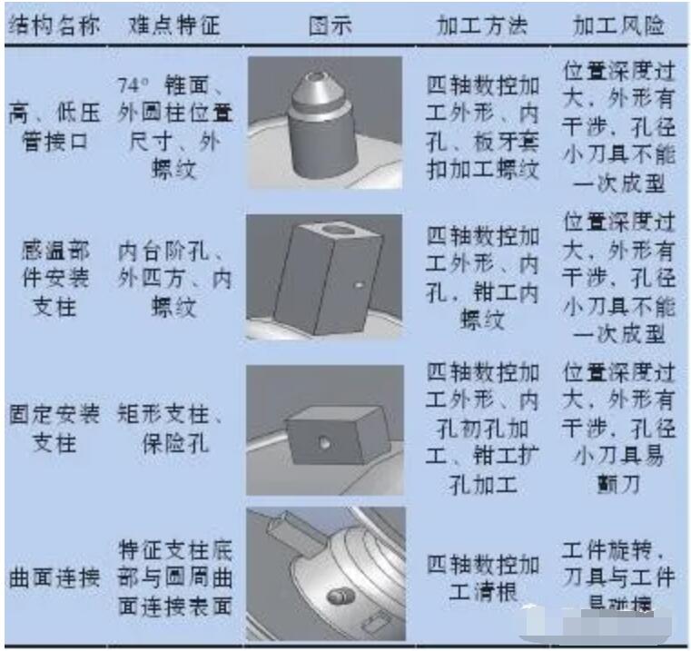 外形难点分析表